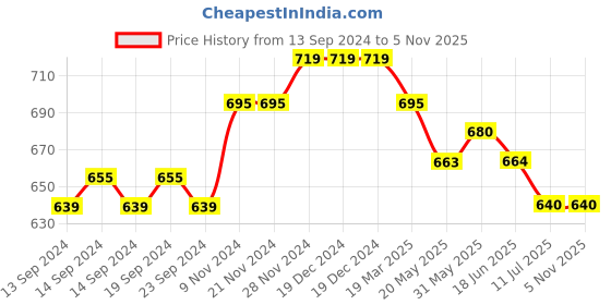 firstcry.com Mi Arcus Baby Girl Cotton Full Length Mermaid Print & Frilled Pajamas Pack of 2 Peach & Green mi arcus Price History Graph from 13 Sep 2024 to 4 Nov 2025