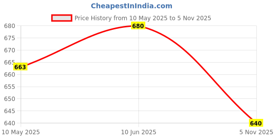 firstcry.com Mi Arcus Baby Girl Cotton Full Length Mermaid Print & Frilled Pajamas Pack of 2 Peach & Green mi arcus Price History Graph from 10 May 2025 to 5 Nov 2025