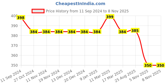 firstcry.com Mi Arcus Baby Girl Cotton Full Sleeves Sheep Patch Detail Sweatshirt Off White mi arcus Price History Graph from 11 Sep 2024 to 7 Nov 2025