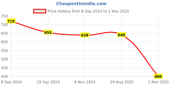 firstcry.com Mi Arcus Baby Girl Cotton Half Sleeves Flamingo & Polka Dot Printed Rompers Pack of 3 Pink mi arcus Price History Graph from 8 Sep 2024 to 1 Nov 2025