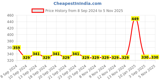 firstcry.com Mi Arcus Baby Girl Cotton Sleeveless Mushroom Print Vests Pack of 3 Peach & Blue mi arcus Price History Graph from 8 Sep 2024 to 3 Nov 2025