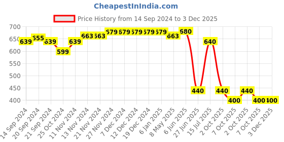 firstcry.com Mi Arcus Baby Girl Cotton Sleeveless Polka Dot & Flamingo Printed Tank Top Pack of 3 Peach & White mi arcus Price History Graph from 14 Sep 2024 to 3 Dec 2025