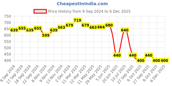 firstcry.com Mi Arcus Baby Girl Cotton Sleeveless Polka Dot & Flamingo Printed Tank Top Pack of 3 Peach & White mi arcus Price History Graph from 9 Sep 2024 to 5 Dec 2025