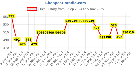 firstcry.com Mi Arcus Baby Girl Cotton Solid & Leaves Printed Shorts Pack of 3 Multi Colour mi arcus Price History Graph from 8 Sep 2024 to 4 Nov 2025