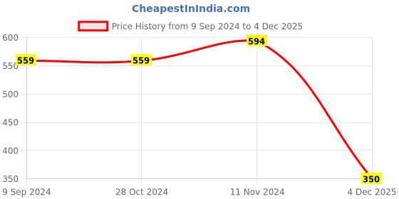 firstcry.com Mi Arcus Baby Girl Cotton Start & Stripe Prints Shorts Pack of 2 Multi Colour mi arcus Price History Graph from 9 Sep 2024 to 4 Dec 2025