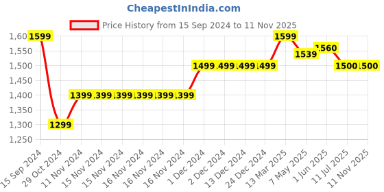 firstcry.com Mi Arcus Baby Girl Sleeveless Coconut Shell Printed V Cut Swimsuit Blue mi arcus Price History Graph from 15 Sep 2024 to 10 Nov 2025