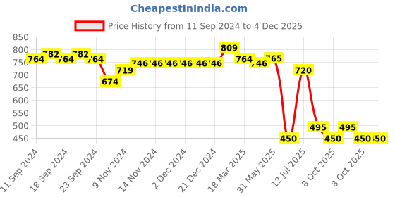 firstcry.com Mi Arcus Baby Girl Solid Net Frill Skirt Purple mi arcus Price History Graph from 11 Sep 2024 to 4 Dec 2025