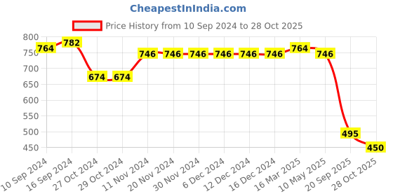 firstcry.com Mi Arcus Baby Girl Solid Net Frill Skirt Purple mi arcus Price History Graph from 10 Sep 2024 to 28 Oct 2025