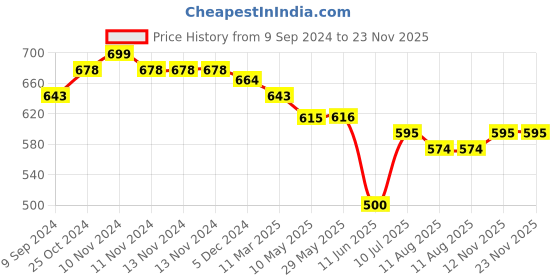 firstcry.com Mi Arcus Baby Head Support Mustard Seed Pillow- Sky Blue mi arcus Price History Graph from 9 Sep 2024 to 23 Nov 2025