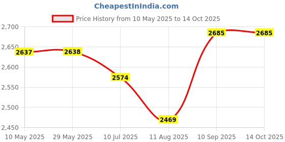 firstcry.com Mi Arcus Backpack Travel Friendly Diaper Bag with Diaper Changing Sheet for Mom and Dad- Peach mi arcus Price History Graph from 10 May 2025 to 14 Oct 2025