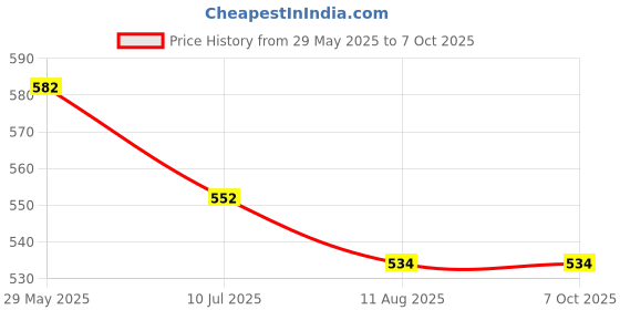 firstcry.com Mi Arcus Ball Plush Toy Multicolor -Height 50 Cm mi arcus Price History Graph from 29 May 2025 to 7 Oct 2025