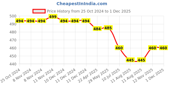 firstcry.com Mi Arcus Ball Soft Toy Orange Height 27 cm mi arcus Price History Graph from 25 Oct 2024 to 1 Dec 2025