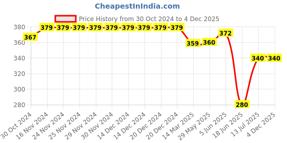 firstcry.com Mi Arcus Bamboo Cotton Pack of 3 Stars & Heart Designed Socks - Multi Colour mi arcus Price History Graph from 30 Oct 2024 to 3 Dec 2025
