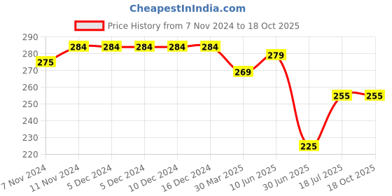 firstcry.com Mi Arcus Bamboo Cotton Pack of 3 Stars & Rabbit Designed Socks - Blue mi arcus Price History Graph from 7 Nov 2024 to 18 Oct 2025
