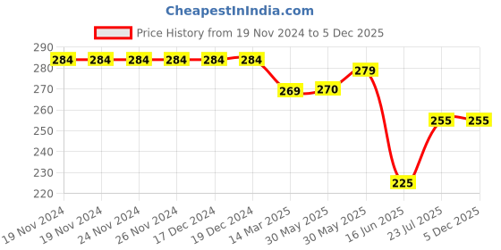 firstcry.com Mi Arcus Bamboo Cotton Pack of 3 Stars & Rabbit Designed Socks - Blue mi arcus Price History Graph from 19 Nov 2024 to 5 Dec 2025
