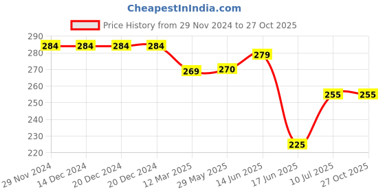 firstcry.com Mi Arcus Bamboo Cotton Pack of 3 Stars & Rabbit Designed Socks - Blue mi arcus Price History Graph from 29 Nov 2024 to 26 Oct 2025