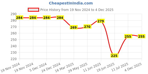 firstcry.com Mi Arcus Bamboo Cotton Pack of 3 Striped & Koala Designed Socks - Multi Colour mi arcus Price History Graph from 19 Nov 2024 to 4 Dec 2025