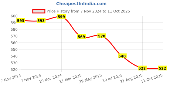 firstcry.com Mi Arcus Bamoboo Dinnerware Set Pack of 5 mi arcus Price History Graph from 7 Nov 2024 to 11 Oct 2025