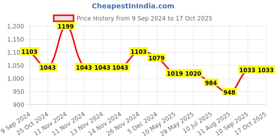 firstcry.com Mi Arcus Barn Mattress set Pack of 4- Green mi arcus Price History Graph from 9 Sep 2024 to 17 Oct 2025