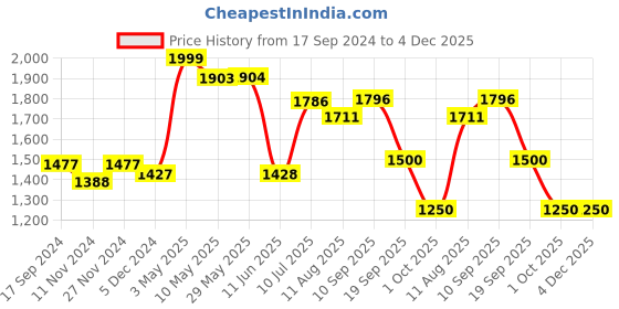 firstcry.com Mi Arcus Bella Soft Toy Brown - Length 70 cm mi arcus Price History Graph from 17 Sep 2024 to 4 Dec 2025
