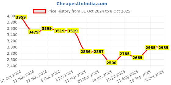 firstcry.com Mi Arcus Beryl Quilted Set Green mi arcus Price History Graph from 31 Oct 2024 to 8 Oct 2025