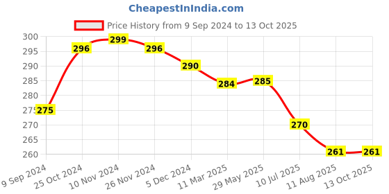 firstcry.com Mi Arcus Birthday Triangle Bibs Pack of 2 - Multicolour mi arcus Price History Graph from 9 Sep 2024 to 12 Oct 2025