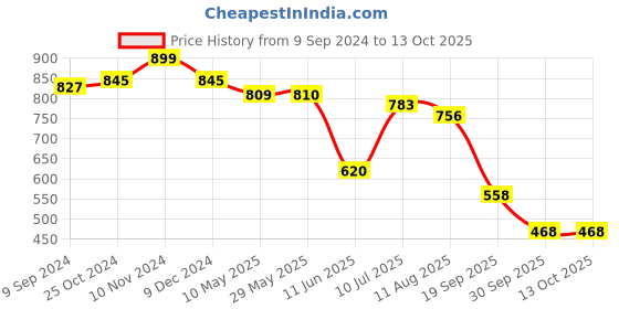 firstcry.com Mi Arcus Bobo Soft Toy Blue mi arcus Price History Graph from 9 Sep 2024 to 13 Oct 2025