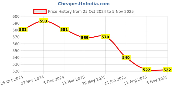 firstcry.com Mi Arcus Bunny Print Mattress Protector Beige mi arcus Price History Graph from 25 Oct 2024 to 5 Nov 2025
