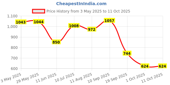 firstcry.com Mi Arcus Burpy Feeding Pillow - Blue mi arcus Price History Graph from 3 May 2025 to 10 Oct 2025