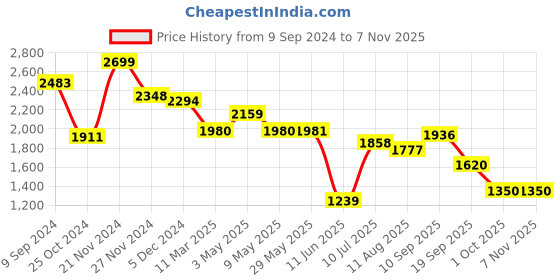firstcry.com Mi Arcus C Shaped Pregnancy Pillow - Blue mi arcus Price History Graph from 9 Sep 2024 to 6 Nov 2025