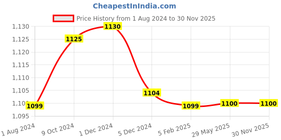firstcry.com Mi Arcus Canvas Diaper Bag - Dark Pink mi arcus Price History Graph from 1 Aug 2024 to 30 Nov 2025
