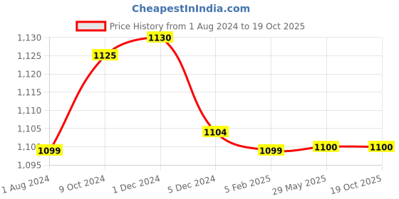 firstcry.com Mi Arcus Canvas Diaper Bag - Pink mi arcus Price History Graph from 1 Aug 2024 to 18 Oct 2025
