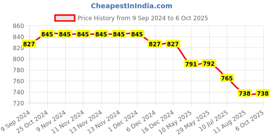 firstcry.com Mi Arcus Check Design Comforter Blue mi arcus Price History Graph from 9 Sep 2024 to 6 Oct 2025