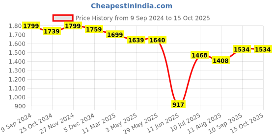 firstcry.com Mi Arcus Check Print Diaper Bag - Yellow mi arcus Price History Graph from 9 Sep 2024 to 15 Oct 2025