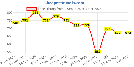 firstcry.com Mi Arcus Chompy Dino Soft Toy Green - Height 33 cm mi arcus Price History Graph from 9 Sep 2024 to 7 Oct 2025