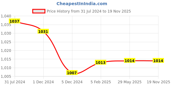 firstcry.com Mi Arcus Christmas Kiddo Knitted Blanket - Multicolor mi arcus Price History Graph from 31 Jul 2024 to 19 Nov 2025