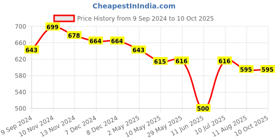 firstcry.com Mi Arcus  Coby Blanket- Light Green mi arcus Price History Graph from 9 Sep 2024 to 10 Oct 2025