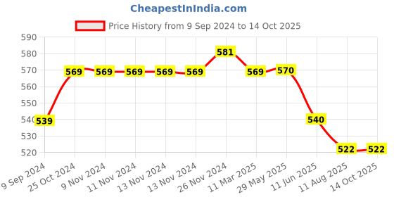 firstcry.com Mi Arcus Constellation Burrow Pillow- Blue mi arcus Price History Graph from 9 Sep 2024 to 14 Oct 2025