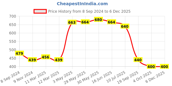 firstcry.com Mi Arcus Constellation Terry Bath Towel- Blue mi arcus Price History Graph from 8 Sep 2024 to 5 Dec 2025