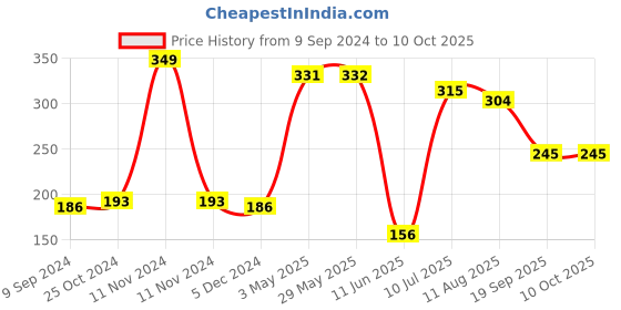 firstcry.com Mi Arcus Constellation Wet Bag- Blue mi arcus Price History Graph from 9 Sep 2024 to 8 Oct 2025