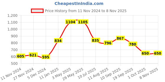 firstcry.com Mi Arcus Contour Pregnancy Pillow - White & Grey mi arcus Price History Graph from 11 Nov 2024 to 6 Nov 2025