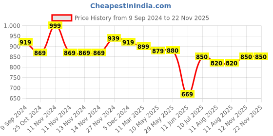 firstcry.com Mi Arcus Copa Soft Toy Tiger Fur- Brown Height 33 cm mi arcus Price History Graph from 9 Sep 2024 to 22 Nov 2025