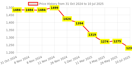 firstcry.com Mi Arcus Cot Mobile Hanging Multicolor mi arcus Price History Graph from 31 Oct 2024 to 10 Jul 2025