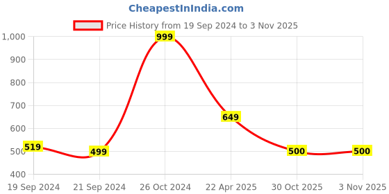 firstcry.com Mi Arcus  Cotton Ankle Length Striped Waist Pants Navy Blue mi arcus Price History Graph from 19 Sep 2024 to 30 Oct 2025