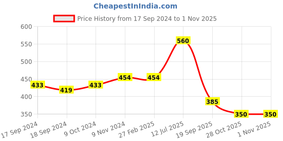 firstcry.com Mi Arcus  Cotton Color Block Knitted Bucket Cap Orange mi arcus Price History Graph from 17 Sep 2024 to 1 Nov 2025