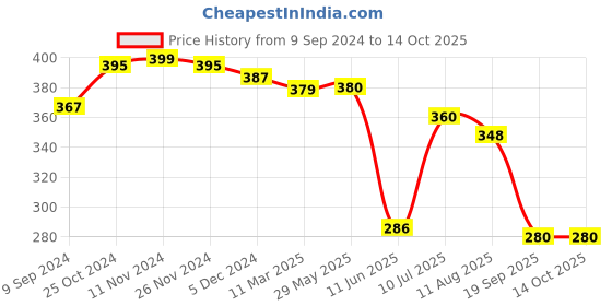 firstcry.com Mi Arcus Cotton Diaper Covers Pack of 2 - Grey mi arcus Price History Graph from 9 Sep 2024 to 4 Oct 2025