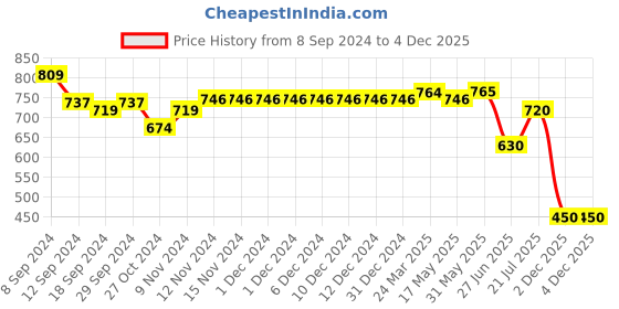 firstcry.com Mi Arcus  Cotton Dog & Abstract Print Shorts Pack of 3 Black,Grey & Blue mi arcus Price History Graph from 8 Sep 2024 to 3 Dec 2025