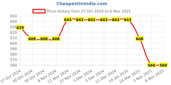 firstcry.com Mi Arcus Cotton Elastane Full Sleeves Striped Tee - Multi Color mi arcus Price History Graph from 27 Oct 2024 to 5 Nov 2025
