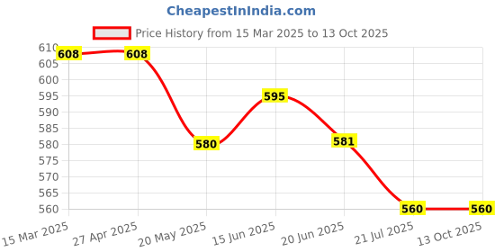 firstcry.com Mi Arcus Cotton Elastane Full Sleeves Striped Tee - Multi Color mi arcus Price History Graph from 15 Mar 2025 to 13 Oct 2025