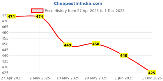 firstcry.com Mi Arcus Cotton Elastane Striped Pajama - Purple mi arcus Price History Graph from 27 Apr 2025 to 1 Dec 2025